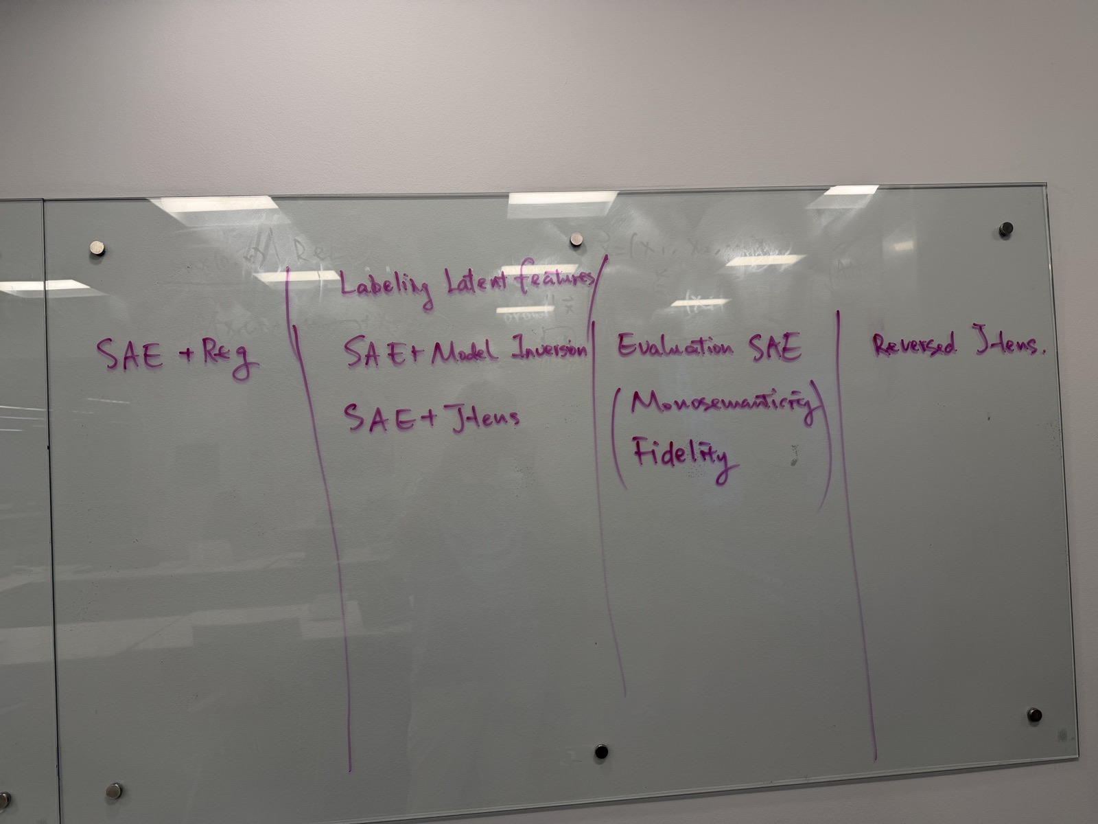A whiteboard mapping ideas for sparse autoencoder research and evaluation